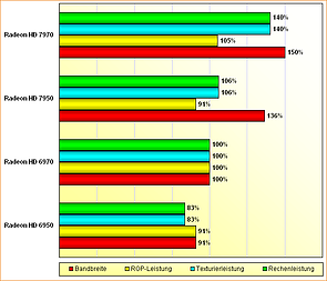 Rohleistungs-Vergleich Radeon HD 6950, 6970, 7950 & 7970 (aktualisiert)